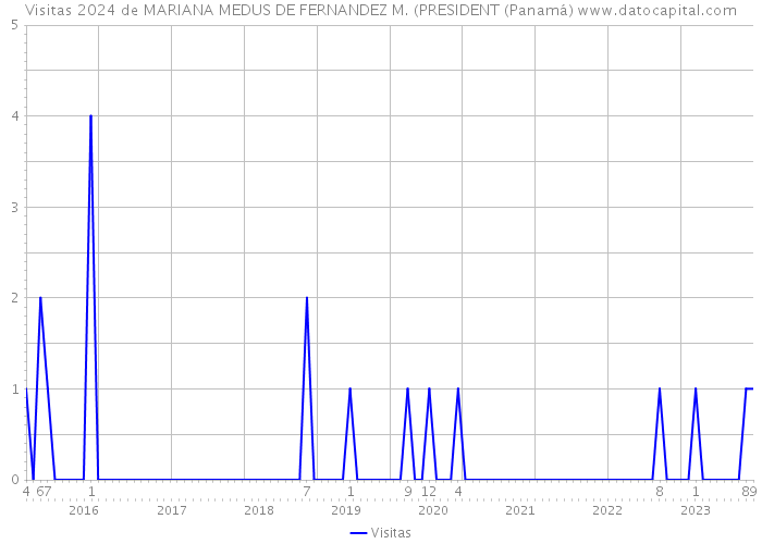 Visitas 2024 de MARIANA MEDUS DE FERNANDEZ M. (PRESIDENT (Panamá) 
