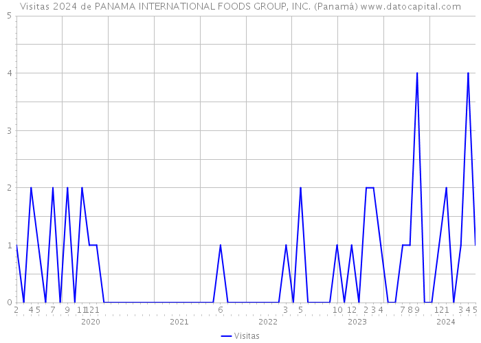 Visitas 2024 de PANAMA INTERNATIONAL FOODS GROUP, INC. (Panamá) 