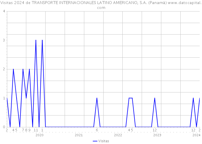 Visitas 2024 de TRANSPORTE INTERNACIONALES LATINO AMERICANO, S.A. (Panamá) 
