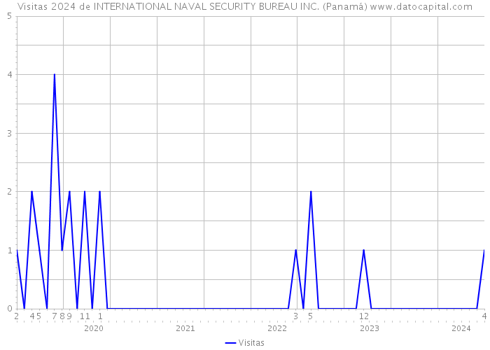 Visitas 2024 de INTERNATIONAL NAVAL SECURITY BUREAU INC. (Panamá) 