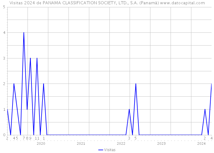 Visitas 2024 de PANAMA CLASSIFICATION SOCIETY, LTD., S.A. (Panamá) 