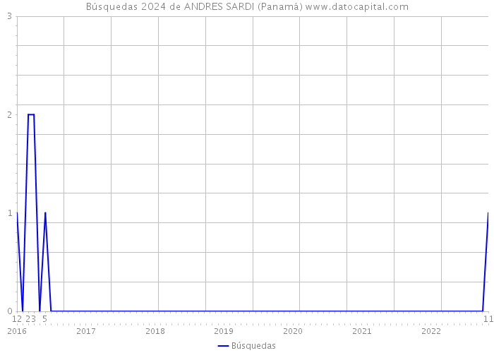 Búsquedas 2024 de ANDRES SARDI (Panamá) 