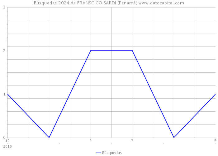 Búsquedas 2024 de FRANSCICO SARDI (Panamá) 