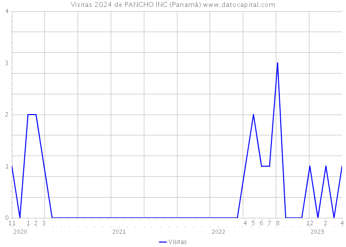 Visitas 2024 de PANCHO INC (Panamá) 