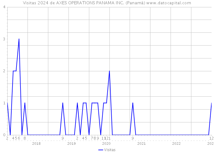 Visitas 2024 de AXES OPERATIONS PANAMA INC. (Panamá) 