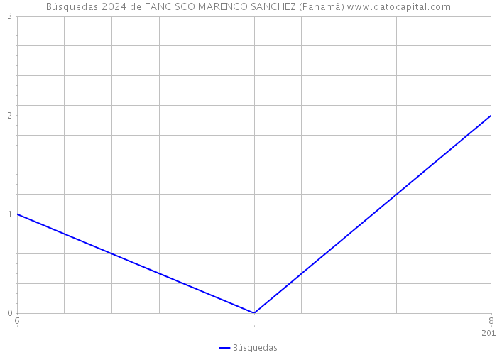 Búsquedas 2024 de FANCISCO MARENGO SANCHEZ (Panamá) 