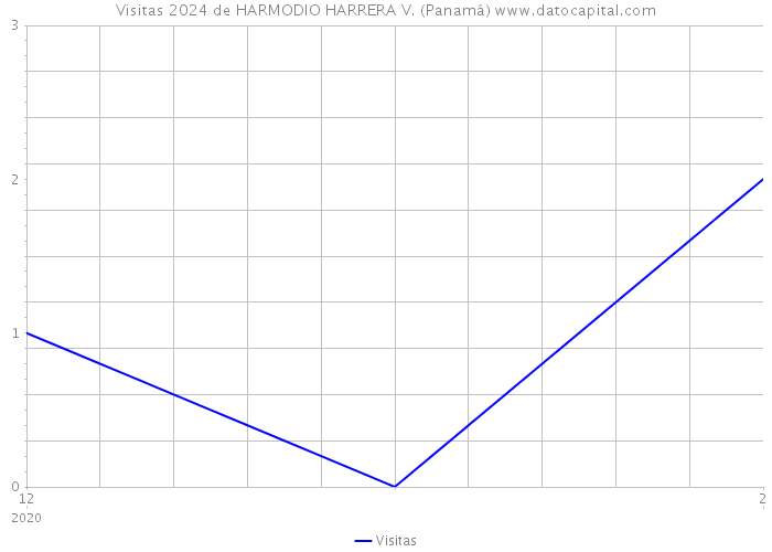 Visitas 2024 de HARMODIO HARRERA V. (Panamá) 
