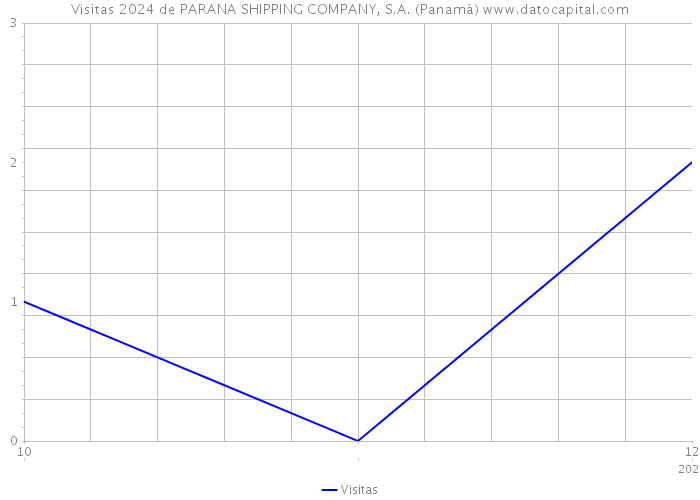 Visitas 2024 de PARANA SHIPPING COMPANY, S.A. (Panamá) 
