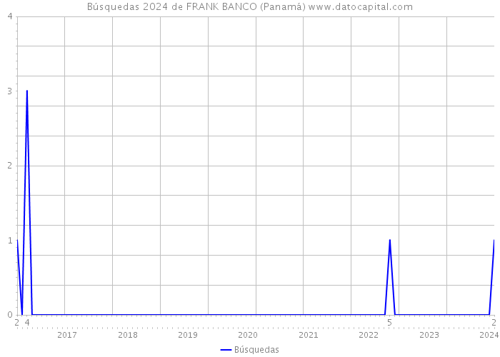 Búsquedas 2024 de FRANK BANCO (Panamá) 