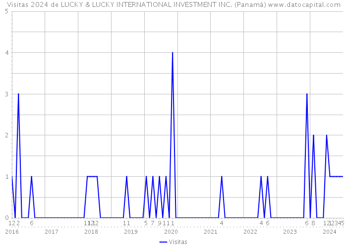 Visitas 2024 de LUCKY & LUCKY INTERNATIONAL INVESTMENT INC. (Panamá) 