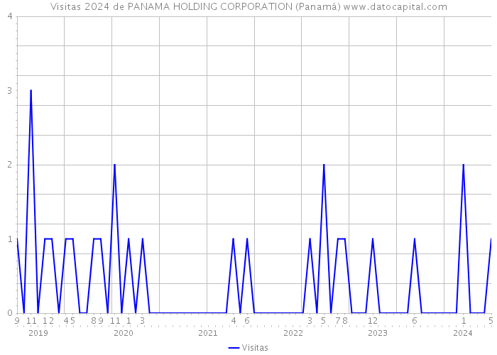 Visitas 2024 de PANAMA HOLDING CORPORATION (Panamá) 
