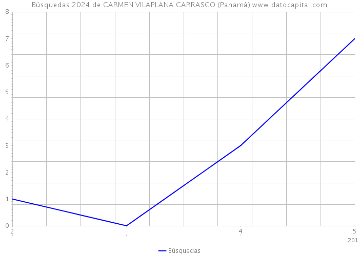 Búsquedas 2024 de CARMEN VILAPLANA CARRASCO (Panamá) 