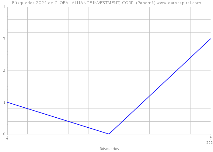 Búsquedas 2024 de GLOBAL ALLIANCE INVESTMENT, CORP. (Panamá) 