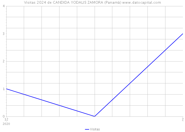 Visitas 2024 de CANDIDA YODALIS ZAMORA (Panamá) 