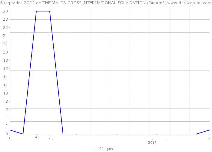 Búsquedas 2024 de THE MALTA CROSS INTERNATIONAL FOUNDATION (Panamá) 