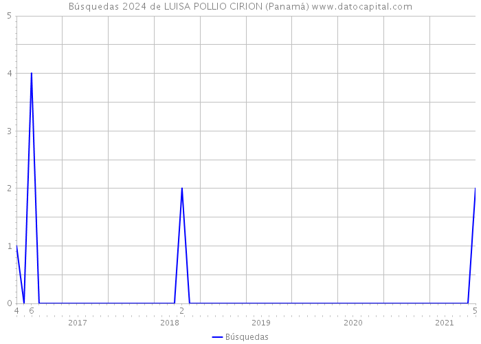 Búsquedas 2024 de LUISA POLLIO CIRION (Panamá) 