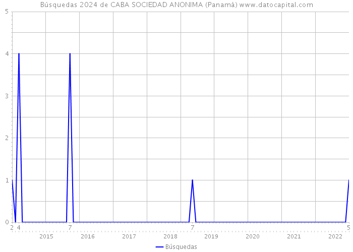 Búsquedas 2024 de CABA SOCIEDAD ANONIMA (Panamá) 