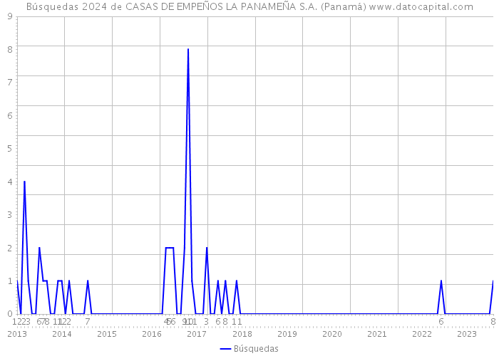 Búsquedas 2024 de CASAS DE EMPEÑOS LA PANAMEÑA S.A. (Panamá) 