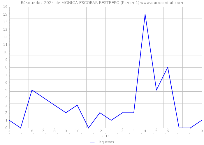Búsquedas 2024 de MONICA ESCOBAR RESTREPO (Panamá) 