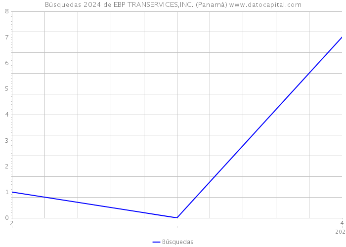 Búsquedas 2024 de EBP TRANSERVICES,INC. (Panamá) 
