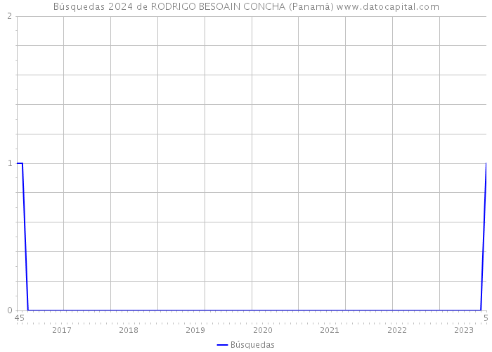 Búsquedas 2024 de RODRIGO BESOAIN CONCHA (Panamá) 