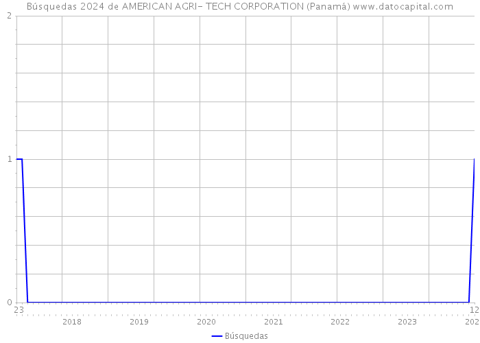 Búsquedas 2024 de AMERICAN AGRI- TECH CORPORATION (Panamá) 