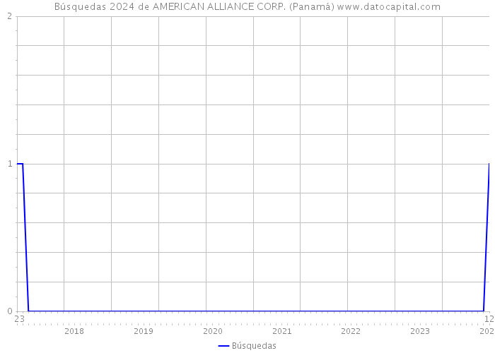 Búsquedas 2024 de AMERICAN ALLIANCE CORP. (Panamá) 