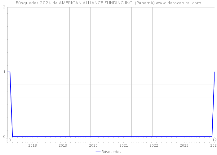 Búsquedas 2024 de AMERICAN ALLIANCE FUNDING INC. (Panamá) 