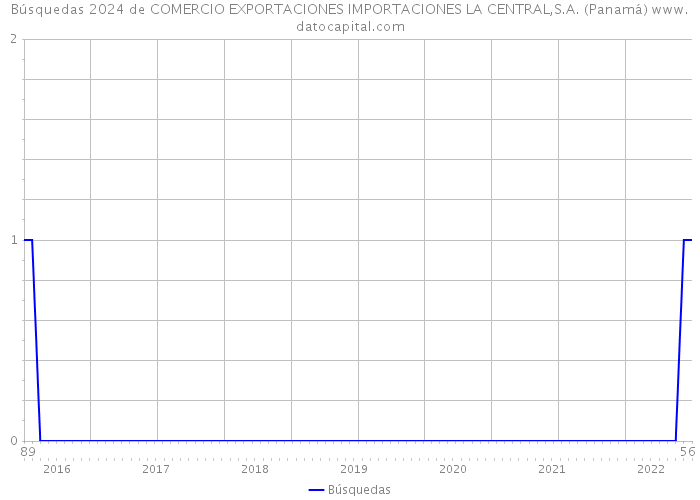 Búsquedas 2024 de COMERCIO EXPORTACIONES IMPORTACIONES LA CENTRAL,S.A. (Panamá) 