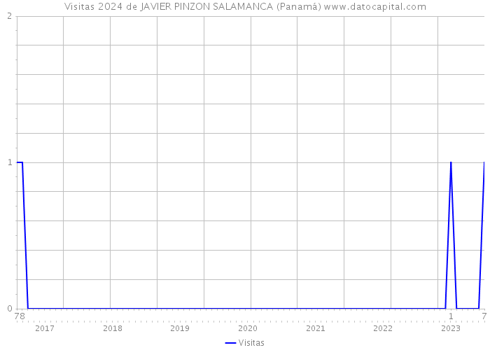 Visitas 2024 de JAVIER PINZON SALAMANCA (Panamá) 