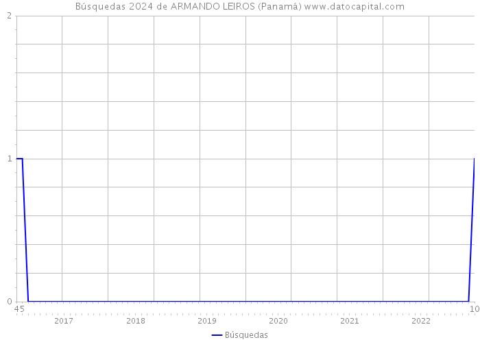 Búsquedas 2024 de ARMANDO LEIROS (Panamá) 