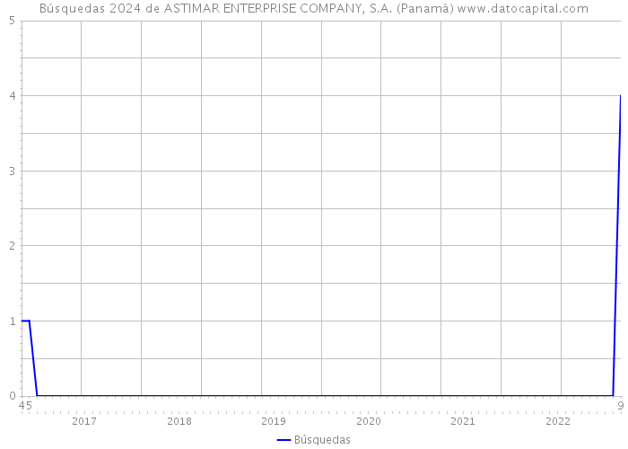 Búsquedas 2024 de ASTIMAR ENTERPRISE COMPANY, S.A. (Panamá) 