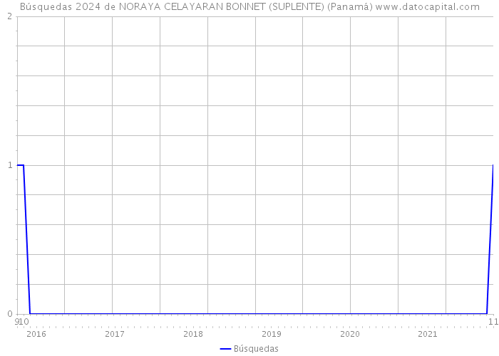 Búsquedas 2024 de NORAYA CELAYARAN BONNET (SUPLENTE) (Panamá) 