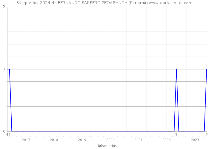 Búsquedas 2024 de FERNANDO BARBERO PEÖARANDA (Panamá) 