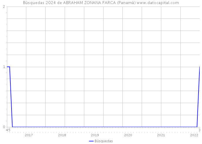 Búsquedas 2024 de ABRAHAM ZONANA FARCA (Panamá) 