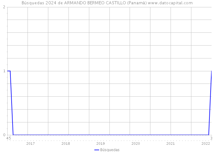 Búsquedas 2024 de ARMANDO BERMEO CASTILLO (Panamá) 