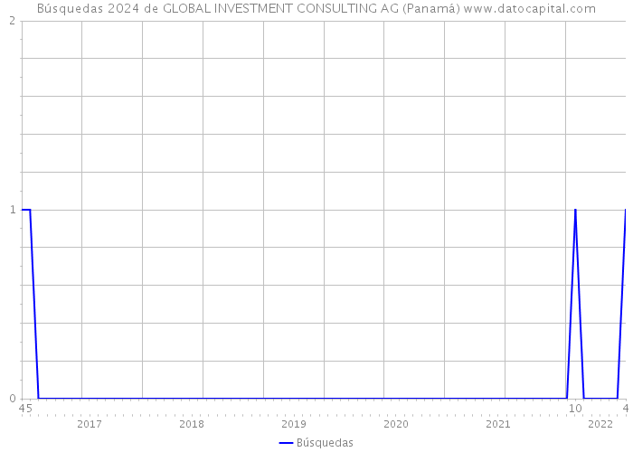 Búsquedas 2024 de GLOBAL INVESTMENT CONSULTING AG (Panamá) 