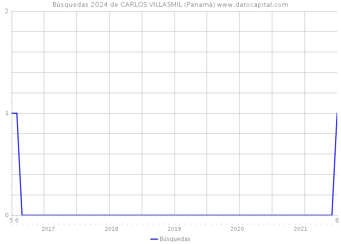 Búsquedas 2024 de CARLOS VILLASMIL (Panamá) 