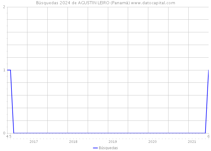 Búsquedas 2024 de AGUSTIN LEIRO (Panamá) 