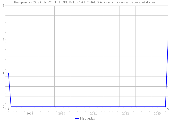 Búsquedas 2024 de POINT HOPE INTERNATIONAL S.A. (Panamá) 