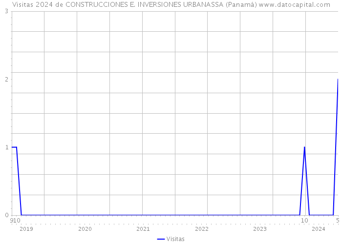 Visitas 2024 de CONSTRUCCIONES E. INVERSIONES URBANASSA (Panamá) 