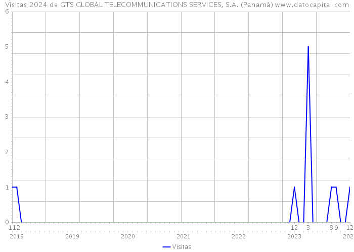 Visitas 2024 de GTS GLOBAL TELECOMMUNICATIONS SERVICES, S.A. (Panamá) 
