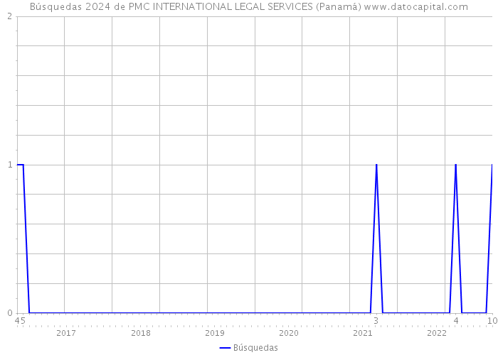 Búsquedas 2024 de PMC INTERNATIONAL LEGAL SERVICES (Panamá) 