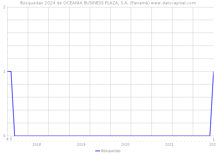 Búsquedas 2024 de OCEANIA BUSINESS PLAZA, S.A. (Panamá) 