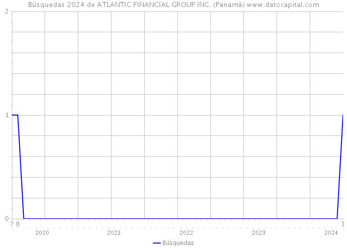 Búsquedas 2024 de ATLANTIC FINANCIAL GROUP INC. (Panamá) 