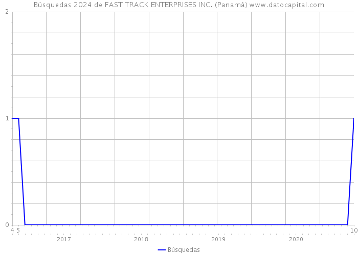Búsquedas 2024 de FAST TRACK ENTERPRISES INC. (Panamá) 