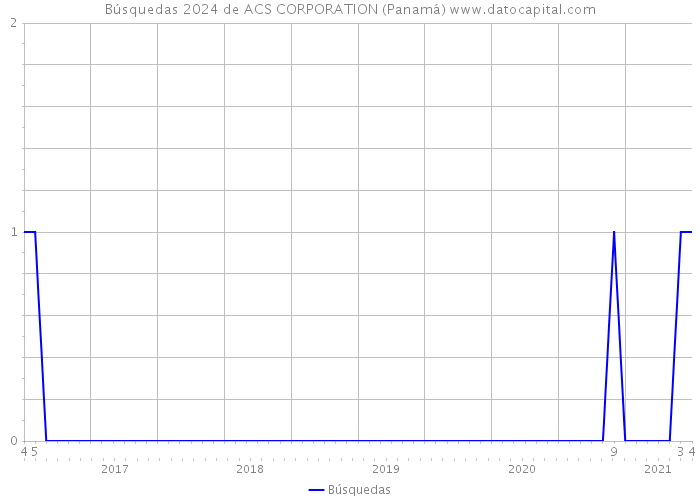 Búsquedas 2024 de ACS CORPORATION (Panamá) 