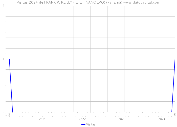 Visitas 2024 de FRANK R. REILLY (JEFE FINANCIERO) (Panamá) 