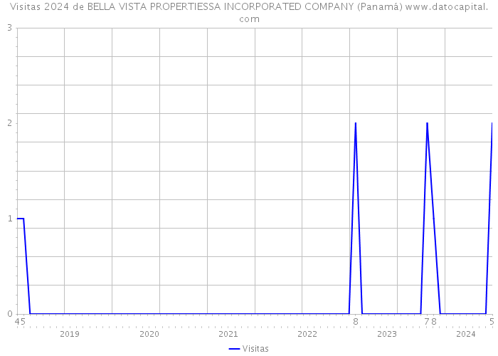 Visitas 2024 de BELLA VISTA PROPERTIESSA INCORPORATED COMPANY (Panamá) 