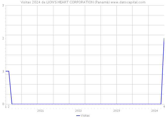 Visitas 2024 de LION'S HEART CORPORATION (Panamá) 